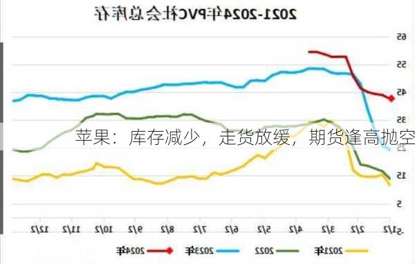 苹果：库存减少，走货放缓，期货逢高抛空