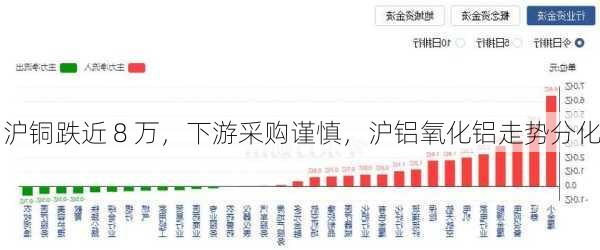 沪铜跌近 8 万，下游采购谨慎，沪铝氧化铝走势分化