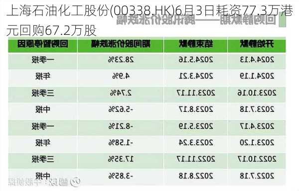 上海石油化工股份(00338.HK)6月3日耗资77.3万港元回购67.2万股