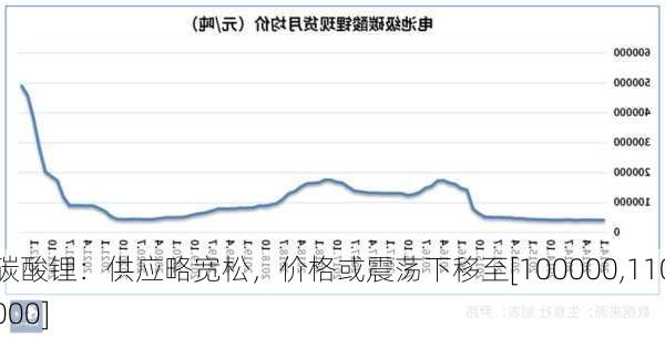 碳酸锂：供应略宽松，价格或震荡下移至[100000,110000]