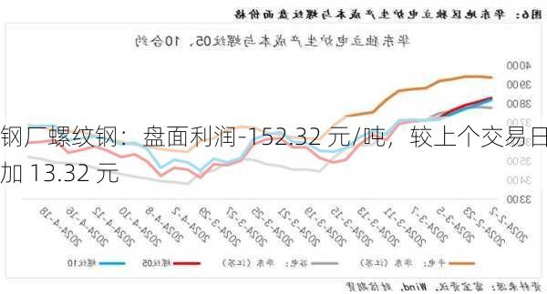 钢厂螺纹钢：盘面利润-152.32 元/吨，较上个交易日增加 13.32 元