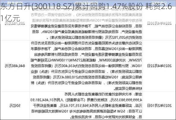 东方日升(300118.SZ)累计回购1.47%股份 耗资2.61亿元