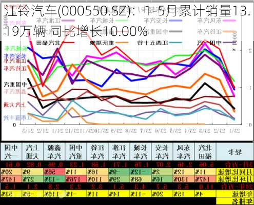 江铃汽车(000550.SZ)：1-5月累计销量13.19万辆 同比增长10.00%