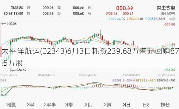 太平洋航运(02343)6月3日耗资239.68万港元回购87.5万股