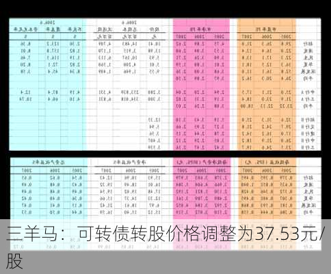 三羊马：可转债转股价格调整为37.53元/股