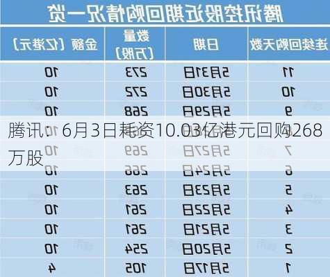 腾讯：6月3日耗资10.03亿港元回购268万股