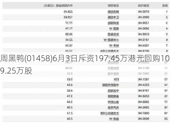 周黑鸭(01458)6月3日斥资197.45万港元回购109.25万股