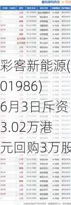 彩客新能源(01986)6月3日斥资3.02万港元回购3万股