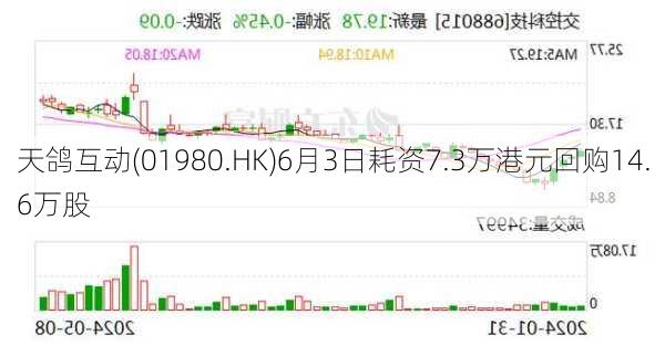 天鸽互动(01980.HK)6月3日耗资7.3万港元回购14.6万股