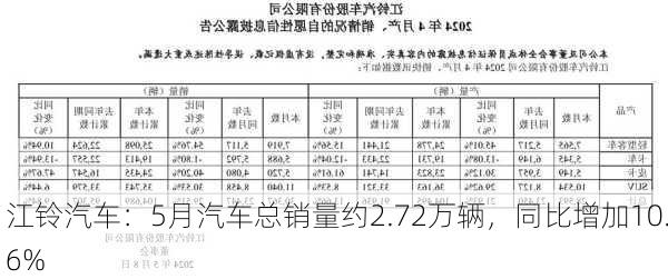 江铃汽车：5月汽车总销量约2.72万辆，同比增加10.6%