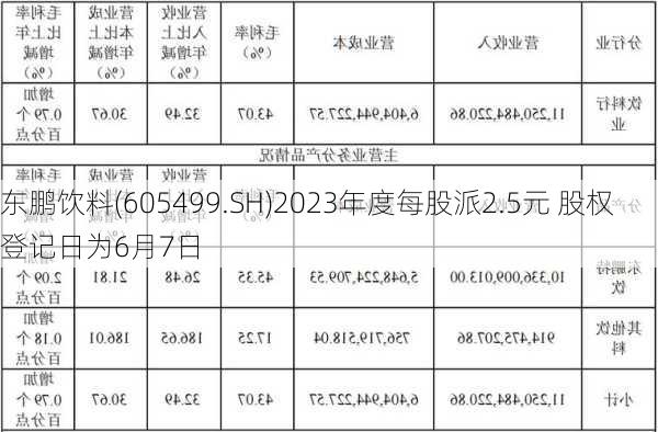 东鹏饮料(605499.SH)2023年度每股派2.5元 股权登记日为6月7日