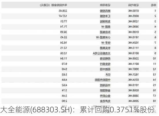 大全能源(688303.SH)：累计回购0.3751%股份