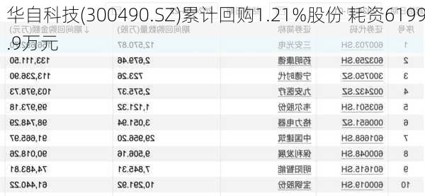 华自科技(300490.SZ)累计回购1.21%股份 耗资6199.9万元