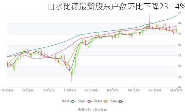 山水比德最新股东户数环比下降23.14%