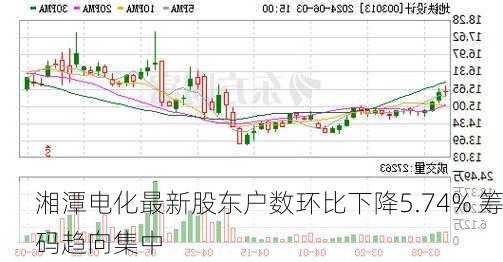 湘潭电化最新股东户数环比下降5.74% 筹码趋向集中