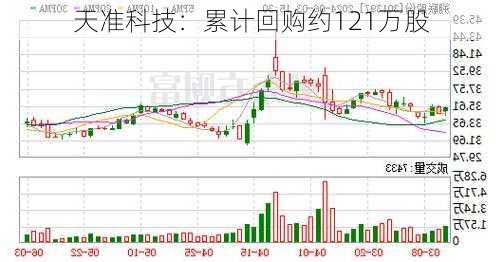 天准科技：累计回购约121万股