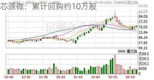 芯源微：累计回购约10万股