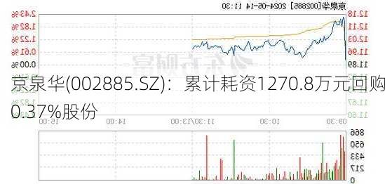 京泉华(002885.SZ)：累计耗资1270.8万元回购0.37%股份