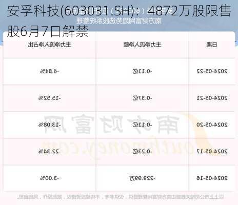 安孚科技(603031.SH)：4872万股限售股6月7日解禁