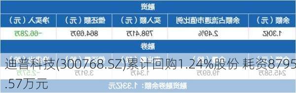 迪普科技(300768.SZ)累计回购1.24%股份 耗资8795.57万元