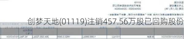 创梦天地(01119)注销457.56万股已回购股份