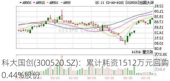 科大国创(300520.SZ)：累计耗资1512万元回购0.44%股份