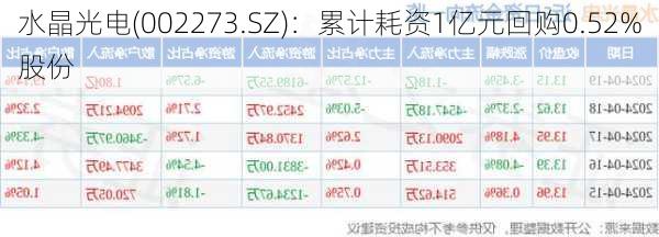 水晶光电(002273.SZ)：累计耗资1亿元回购0.52%股份