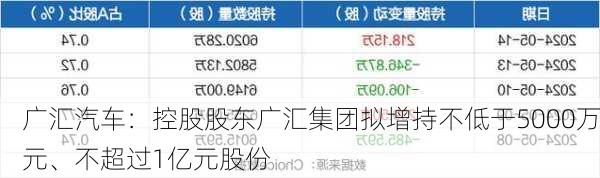 广汇汽车：控股股东广汇集团拟增持不低于5000万元、不超过1亿元股份