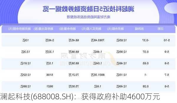 澜起科技(688008.SH)：获得政府补助4600万元