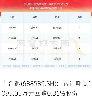 力合微(688589.SH)：累计耗资1095.05万元回购0.36%股份