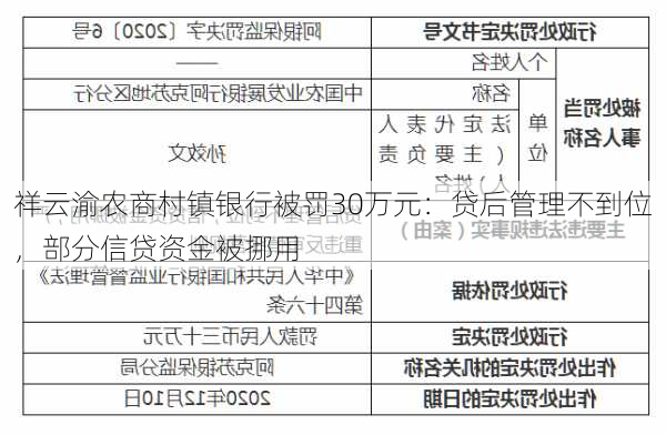 祥云渝农商村镇银行被罚30万元：贷后管理不到位，部分信贷资金被挪用