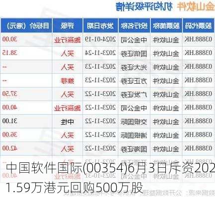 中国软件国际(00354)6月3日斥资2021.59万港元回购500万股