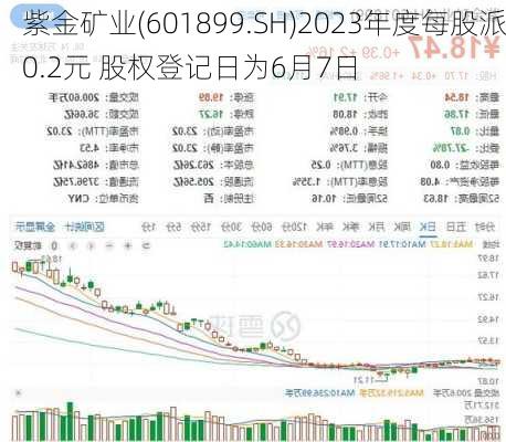 紫金矿业(601899.SH)2023年度每股派0.2元 股权登记日为6月7日