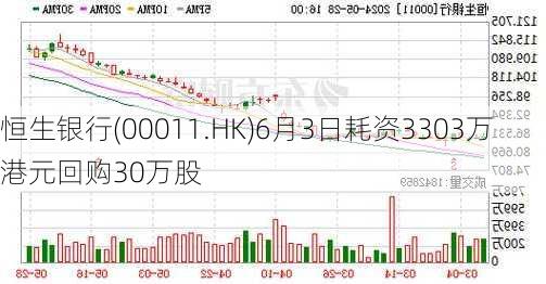 恒生银行(00011.HK)6月3日耗资3303万港元回购30万股