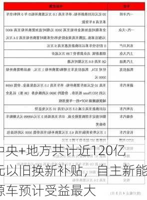 中央+地方共计近120亿元以旧换新补贴，自主新能源车预计受益最大