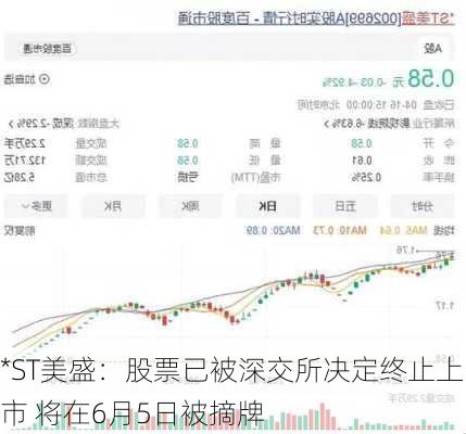 *ST美盛：股票已被深交所决定终止上市 将在6月5日被摘牌