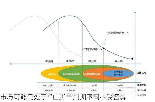 市场可能仍处于“山脚” 周期不同感受各异