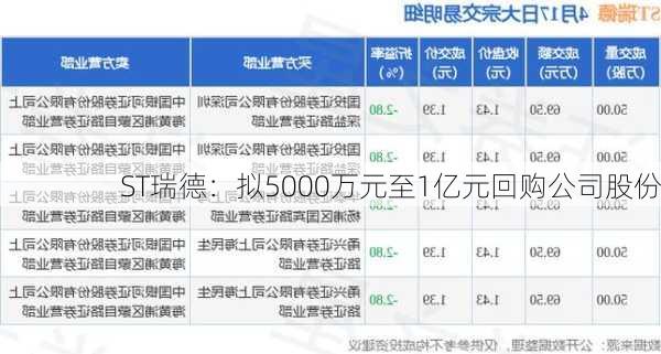 ST瑞德：拟5000万元至1亿元回购公司股份