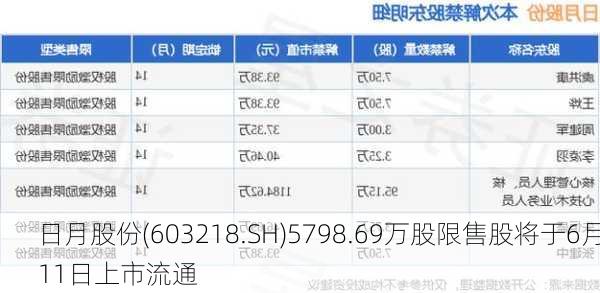 日月股份(603218.SH)5798.69万股限售股将于6月11日上市流通