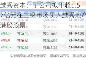 越秀资本：子公司拟不超5.57亿元在二级市场买入越秀地产港股股票