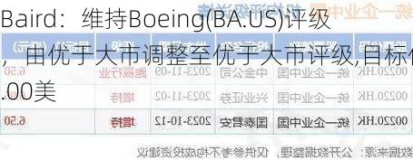 Baird：维持Boeing(BA.US)评级，由优于大市调整至优于大市评级,目标价由300.00美