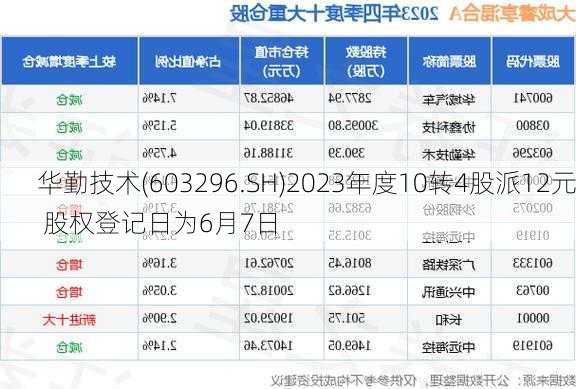 华勤技术(603296.SH)2023年度10转4股派12元 股权登记日为6月7日