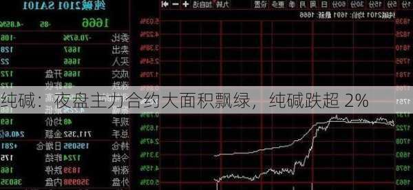 纯碱：夜盘主力合约大面积飘绿，纯碱跌超 2%