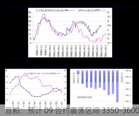 豆粕：预计 09 合约震荡区间 3350-3600