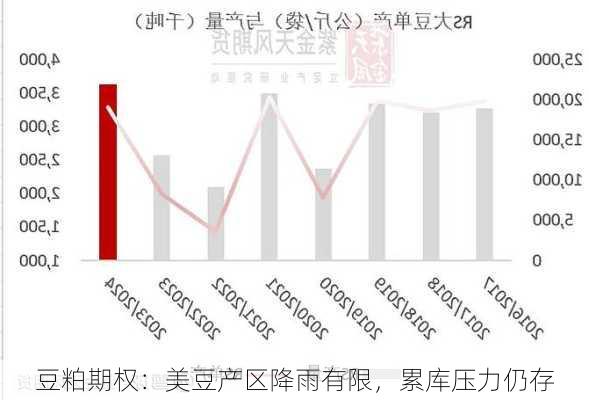 豆粕期权：美豆产区降雨有限，累库压力仍存