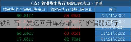 铁矿石：发运回升库存增，矿价偏弱运行