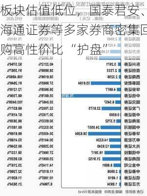 板块估值低位，国泰君安、海通证券等多家券商密集回购高性价比 “护盘”