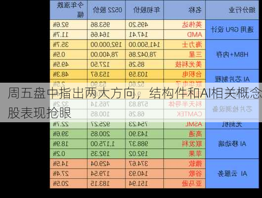 周五盘中指出两大方向，结构件和AI相关概念股表现抢眼