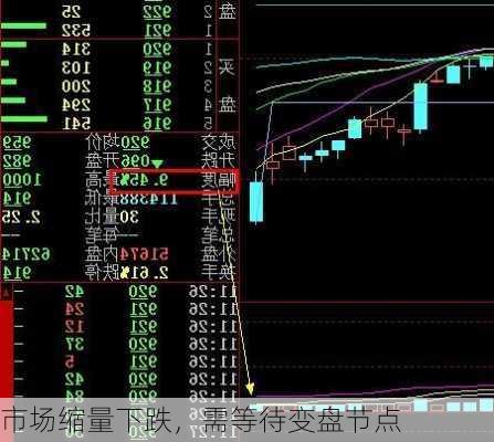 市场缩量下跌，需等待变盘节点