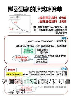 强调逻辑驱动交易和规律引导复利